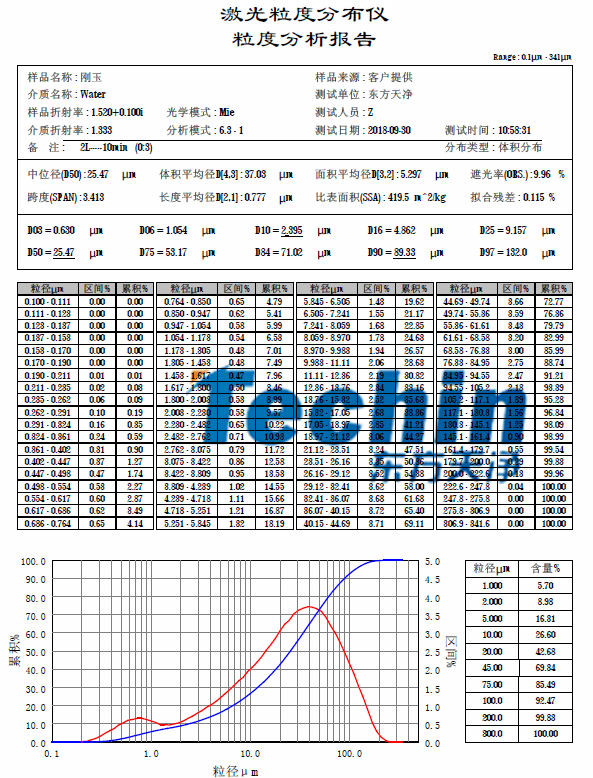 東方天凈儀器研磨白剛玉粒度分析報(bào)告